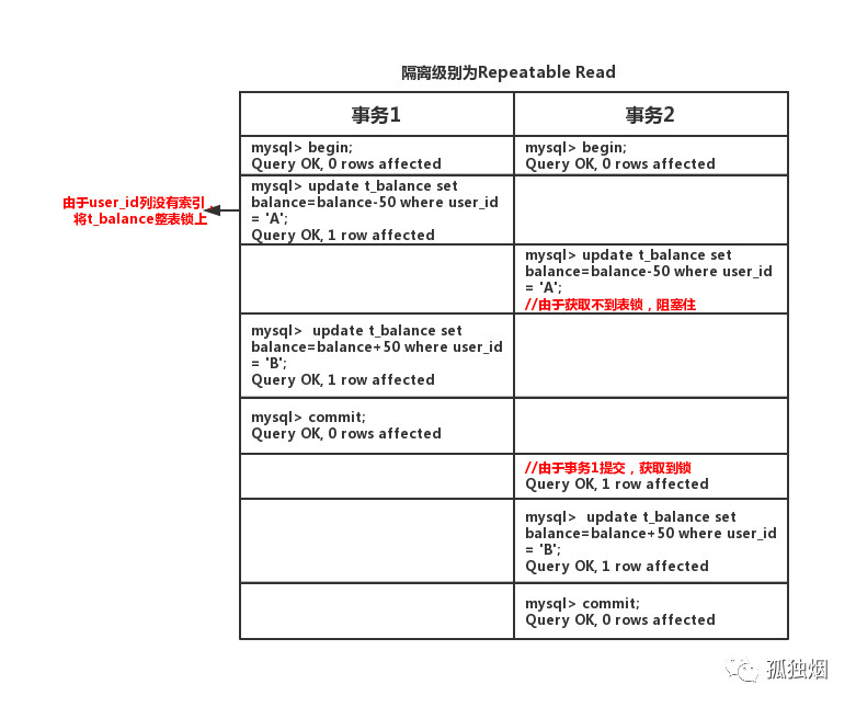 mysql数据库ACID实现原理