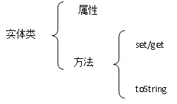 领域模型中的实体类：VO、DTO、DO、PO