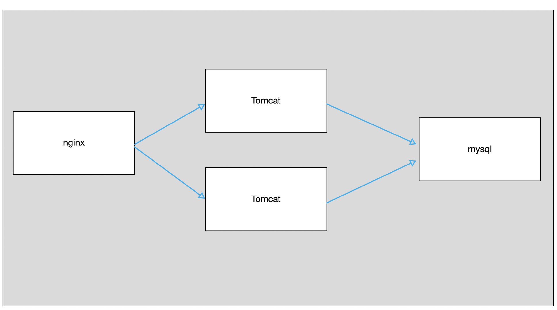 Docker Compose 简介、命令语法和使用演示