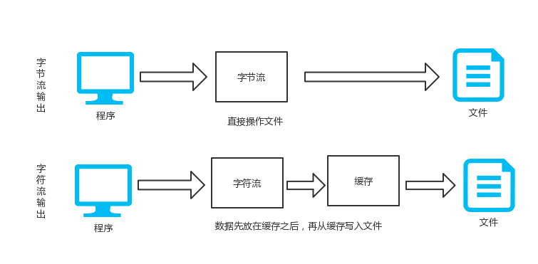 字节流和字符流