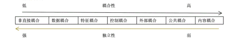 《软件工程导论第6版》--张海藩 牟永敏 课后答案及其详解 第5章 总体设计