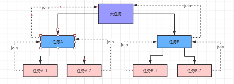 ForkJoin框架原理