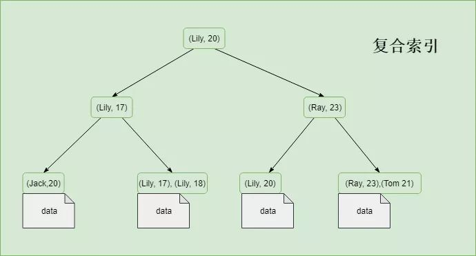 【MySQL索引】MySQL索引分类，90%的开发都不知道