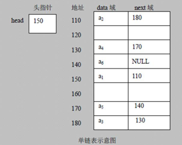 数据结构与算法-链表