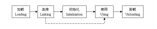 Java类的生命周期