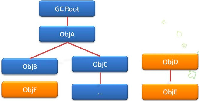 Java面试--垃圾回收机制(GC)