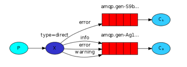 RabbitMQ（三）：Java-路由模式