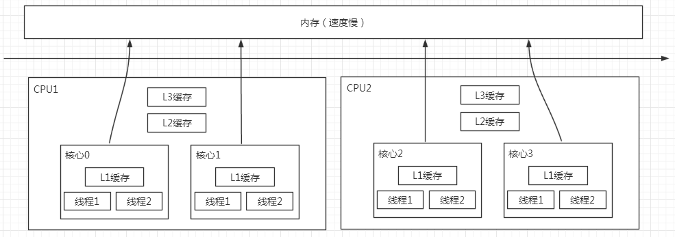 Java并发编程（二）Java并发机制的底层实现原理