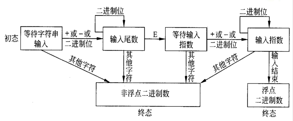 《软件工程导论第6版》--张海藩 牟永敏 课后答案及其详解 第4章 形式化说明技术