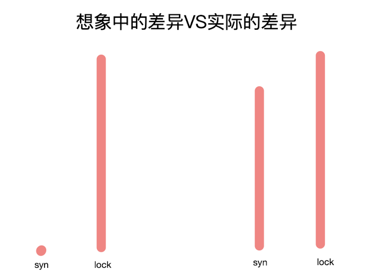 Java中synchronized与ReentrantLock性能对比