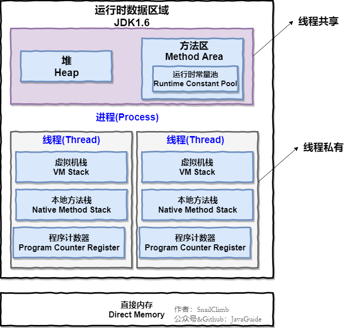 面试题之Java内存区域