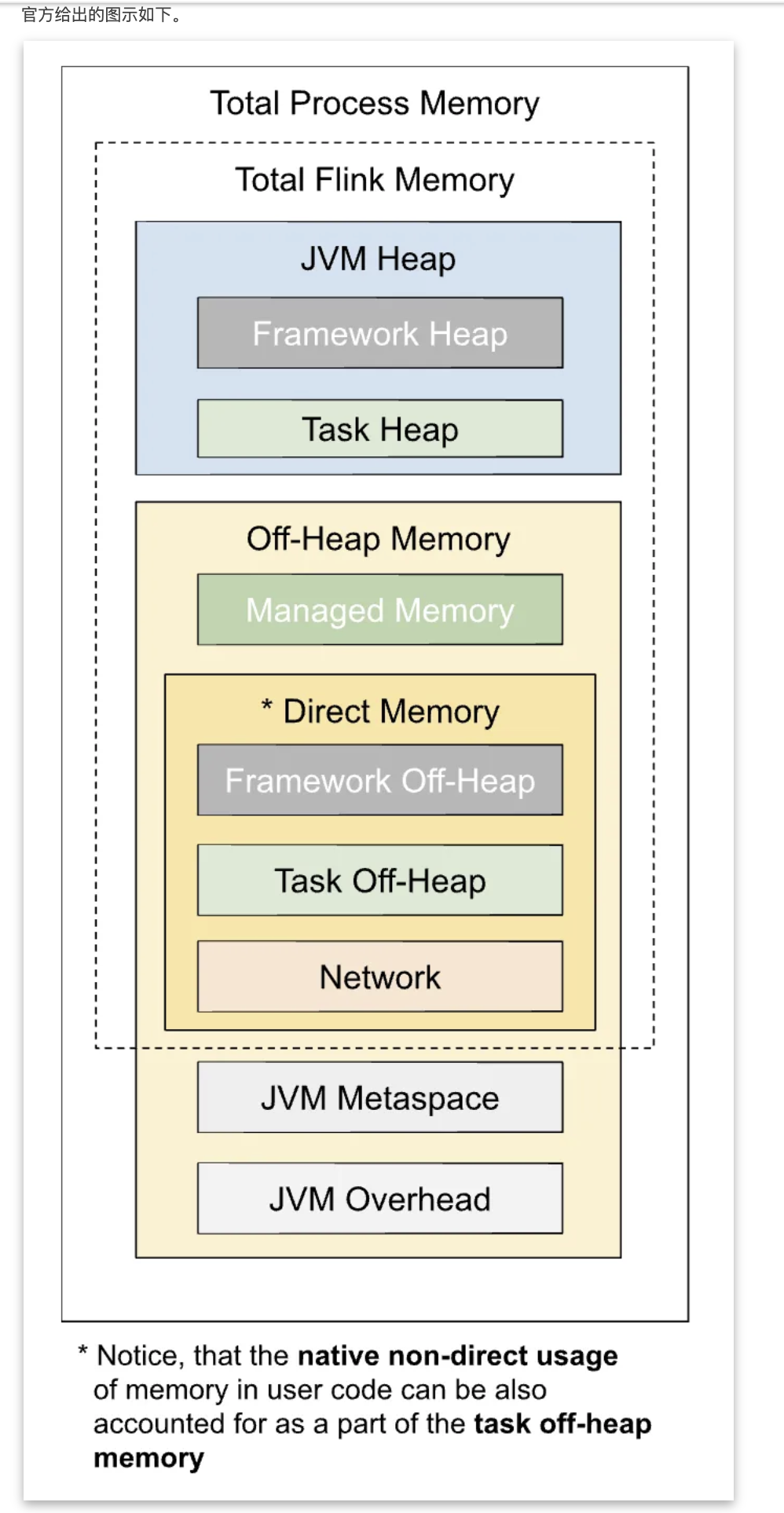 Flink 1.10之改进的TaskManager内存模型与配置/taskmanager.memory.network.fraction