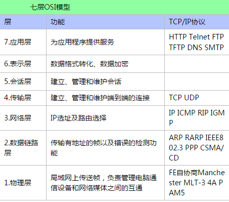 Java面试--网络的体系结构