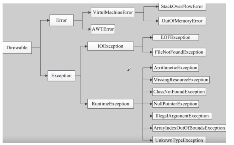 Java基础之异常机制