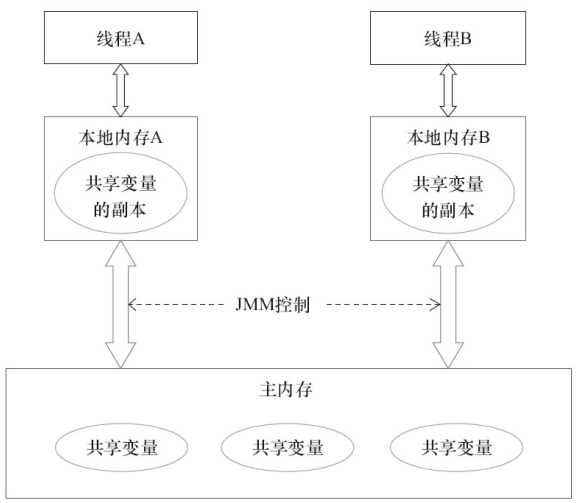 Java并发编程（三）Java内存模型（上）