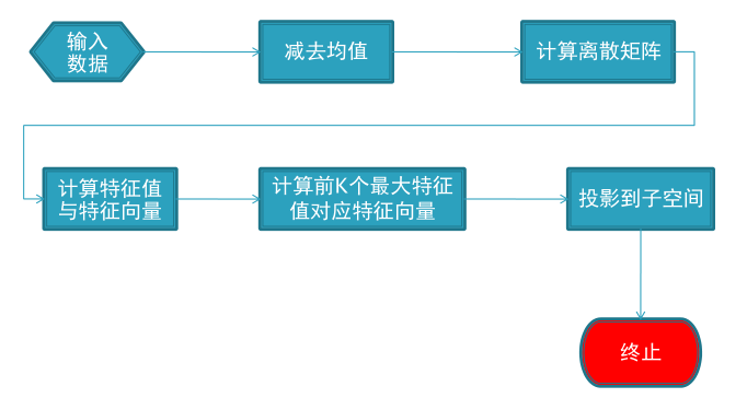 openCV学习笔记（十七） —— 人脸识别 —— 程序 —— LDA线性判别分析FisherFace