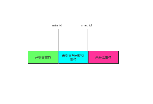 MVCC实现原理