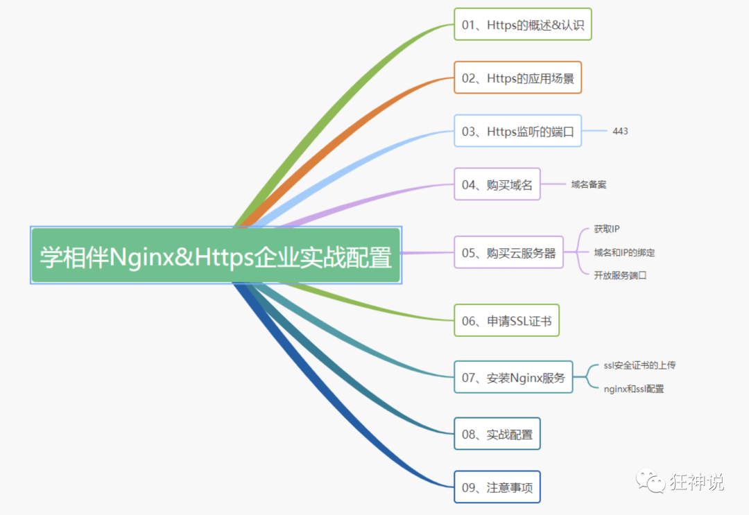 企业级的Https&Nginx实战部署教学