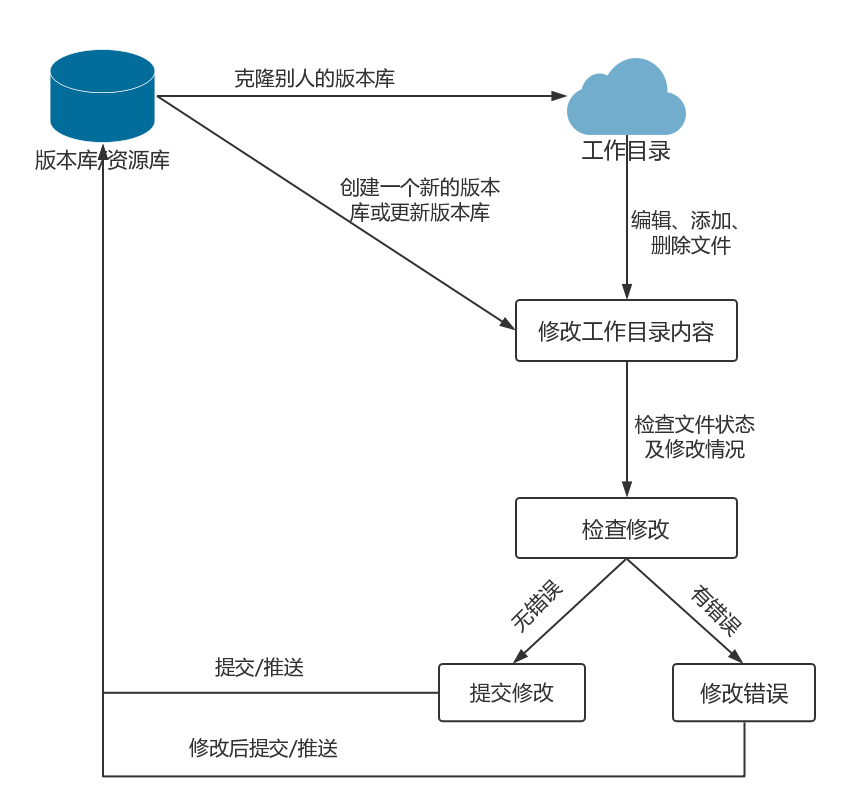 【Git】学习笔记之基本操作