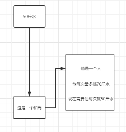 高并发，多线程到底是什么？