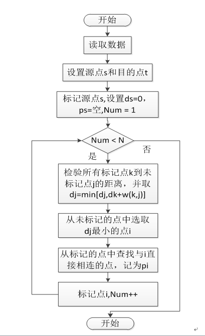 Dijkstra 最短路径