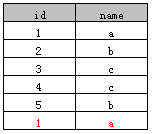 SQL中distinct用法总结