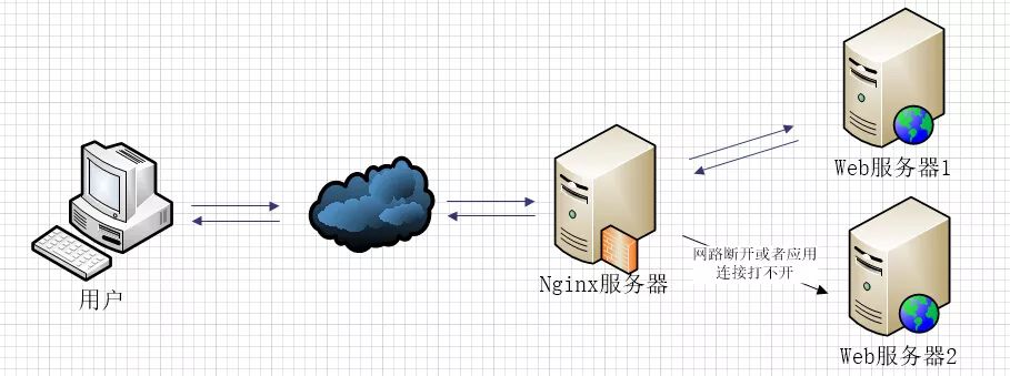 Nginx代理功能与负载均衡详解