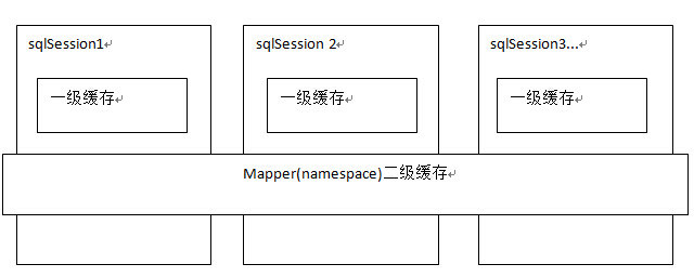 【MyBatis框架】查询缓存-一级缓存原理