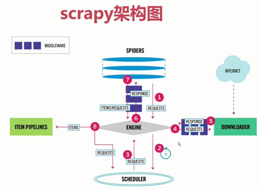 毕设总结1：使用python scrapy 爬取 伯乐在线文章