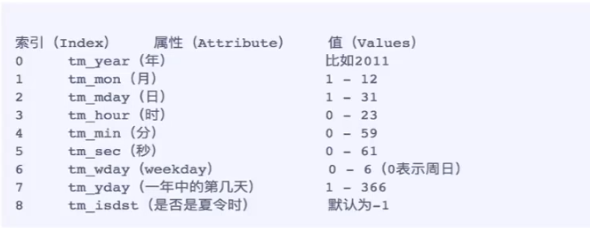 第四章 Python常用模块