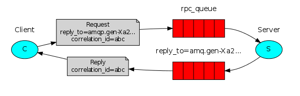 RabbitMQ实战教程(七) : 远程过程调用RPC