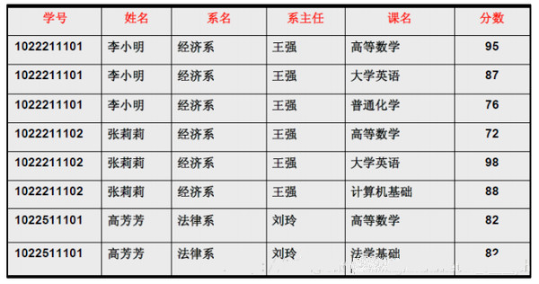 数据表设计三大范式