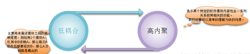 Java编程思想之高内聚低耦合