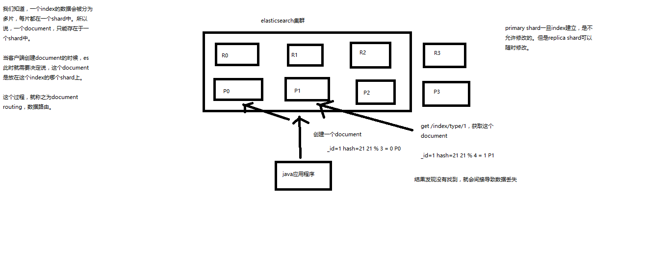 ElasticSearch教程——document以及CURD原理