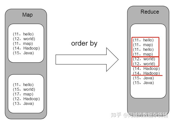 Hive，order by ,distribute by ,sort by ,cluster by 作用与区别 （转载）