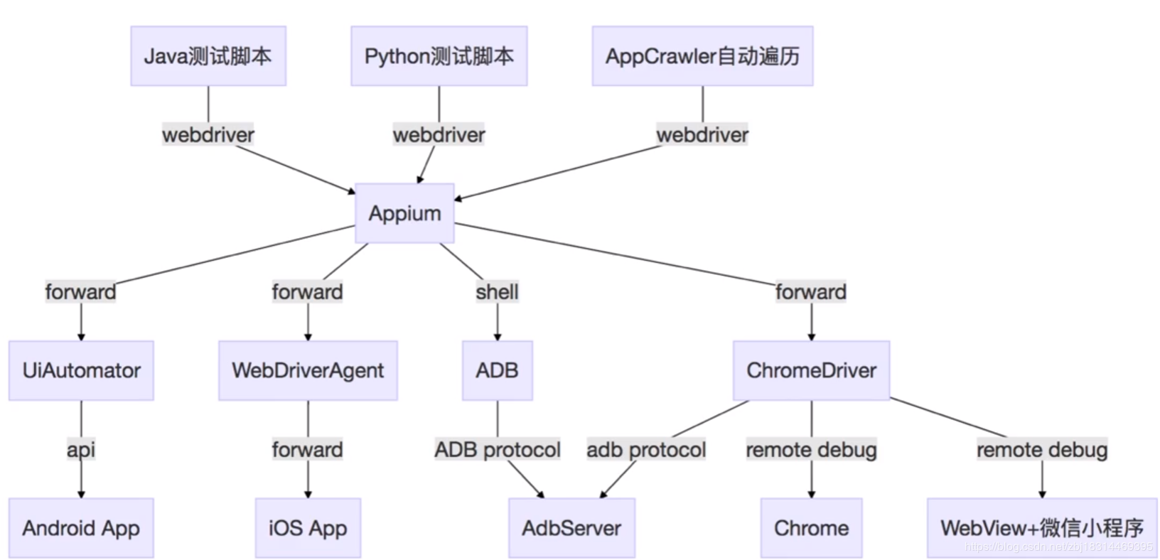 1、Appium移动端自动化测试--基础预热