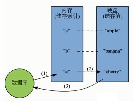 Redis为何那么快？/多路I/O复用模型，非阻塞IO