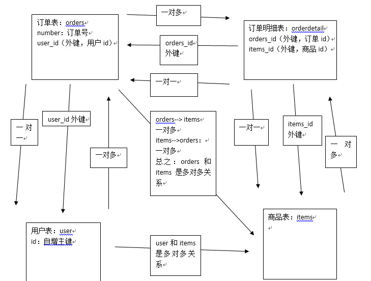 【MyBatis框架】订单商品数据模型-分析思路