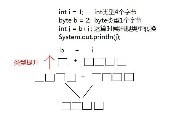 Java--数据类型转换