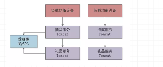 如何设计一个百万级别和牛逼的秒杀或者抽奖系统