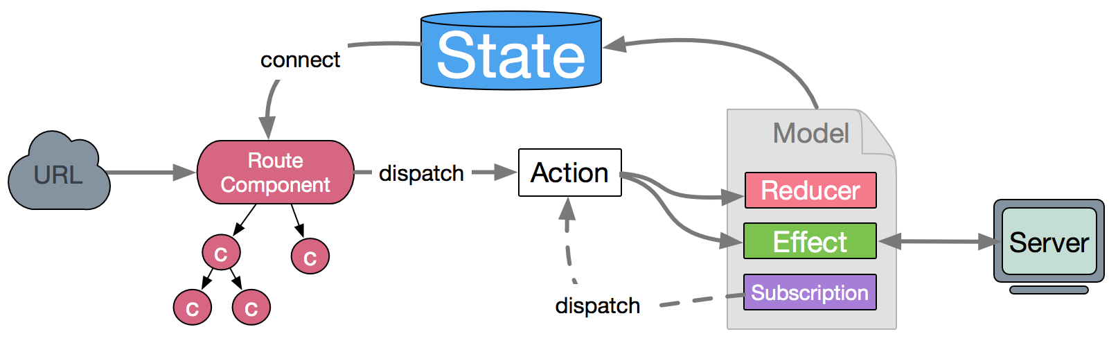 React应用框架DvaJs入门