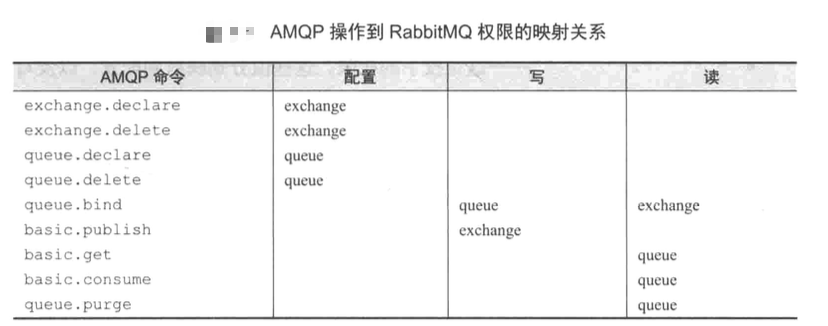 RabbitMQ实战教程(十一) : 虚拟主机vhost与权限管理