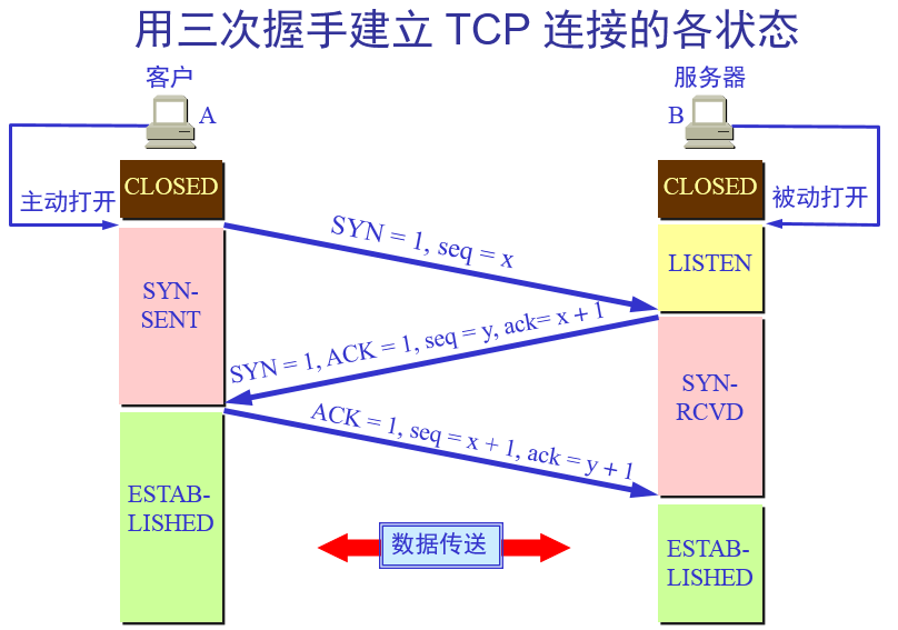 TCP三次握手和backlog参数