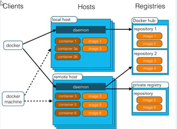 docker简介和linux下安装