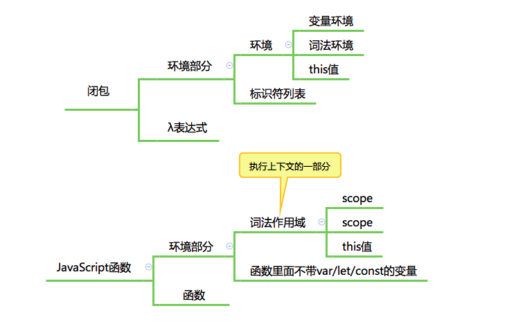 重学前端-总结：17 、JavaScript执行（二）：闭包和执行上下文到底是怎么回事？