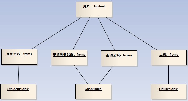 机房重构--对象图