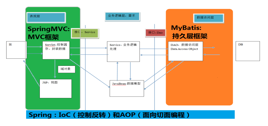 SpringMVC中常用注解与使用方法