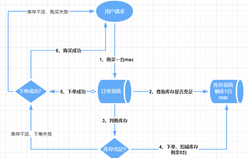 Java中如何实现分布式锁，详细教程来啦~