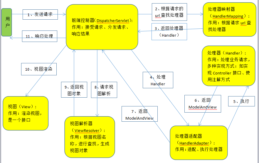 spring mvc执行过程