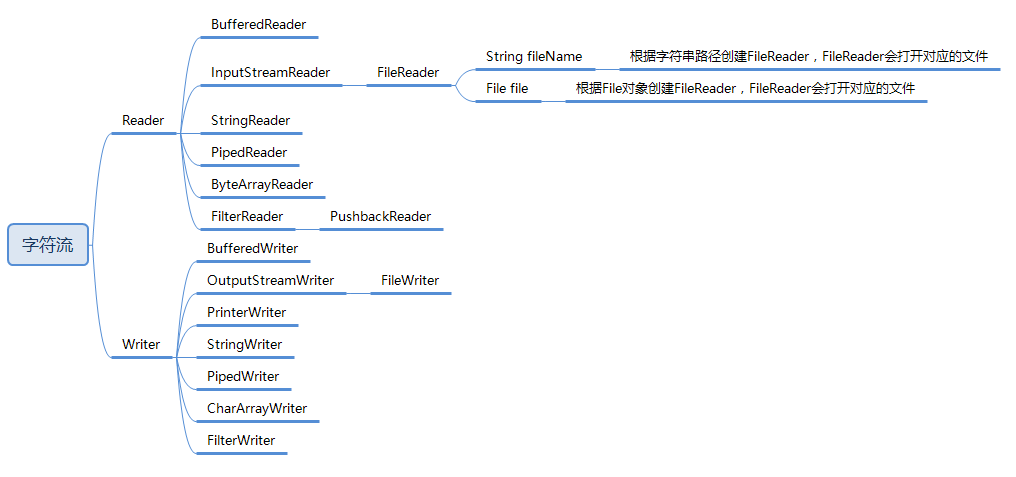 Java--IO流--字符流